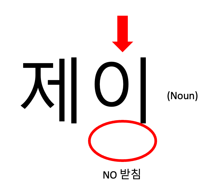 The Ultimate Korean Topic vs. Subject Particle Guide