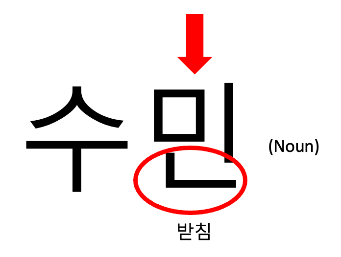 The Ultimate Korean Topic vs. Subject Particle Guide