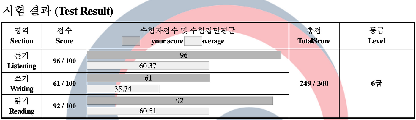 TOPIK Level 6 Test Result